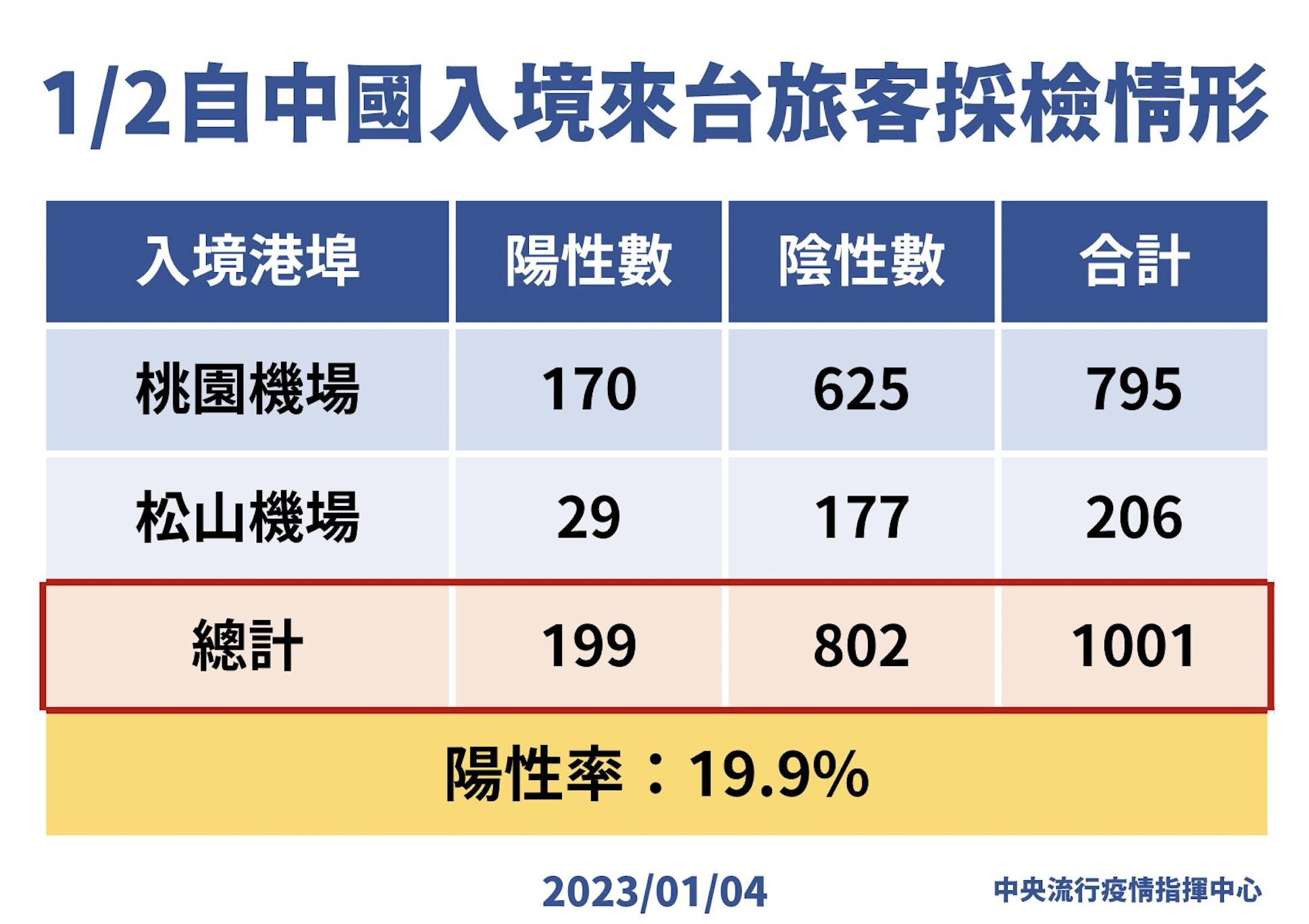 中國入境人變多「陽性率不增反降」！   最新數字25%掉到19.9%