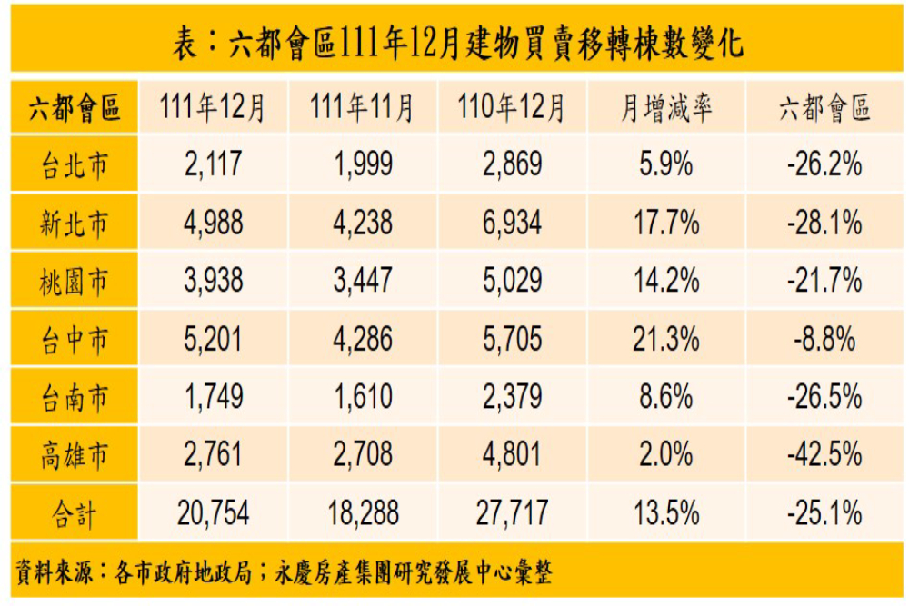 六都交易量創新低 永慶房屋：交屋潮挹注12月交易量仍月增13.5% 12