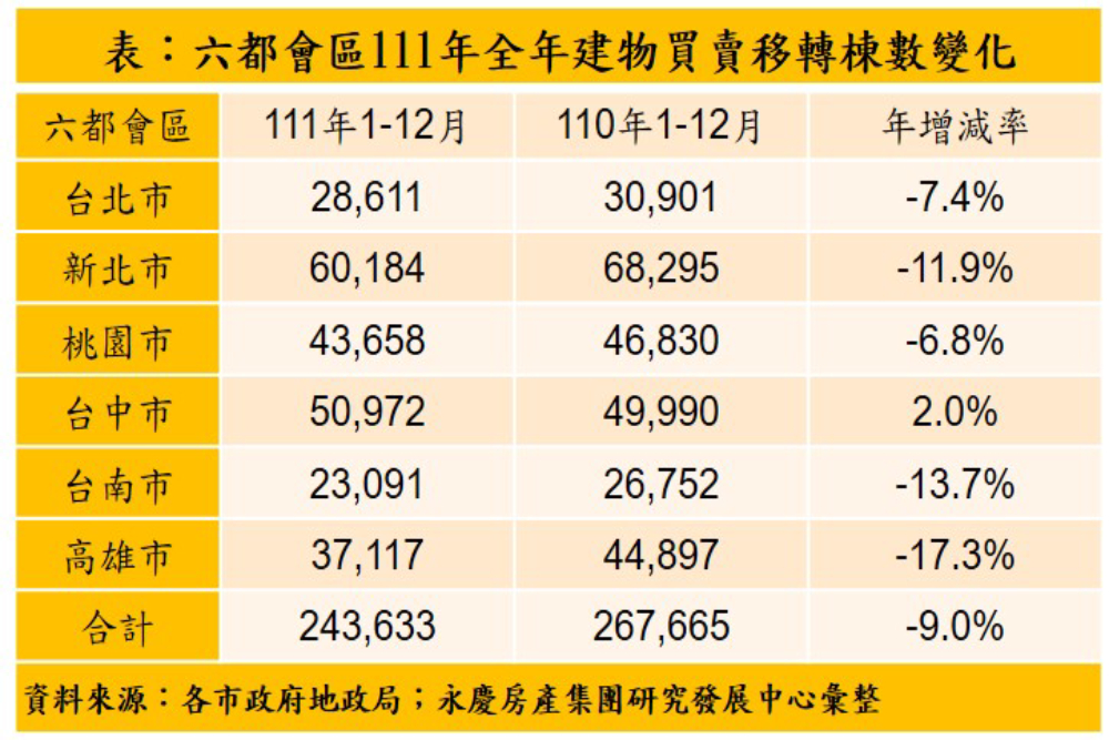 六都交易量創新低 永慶房屋：交屋潮挹注12月交易量仍月增13.5% 14