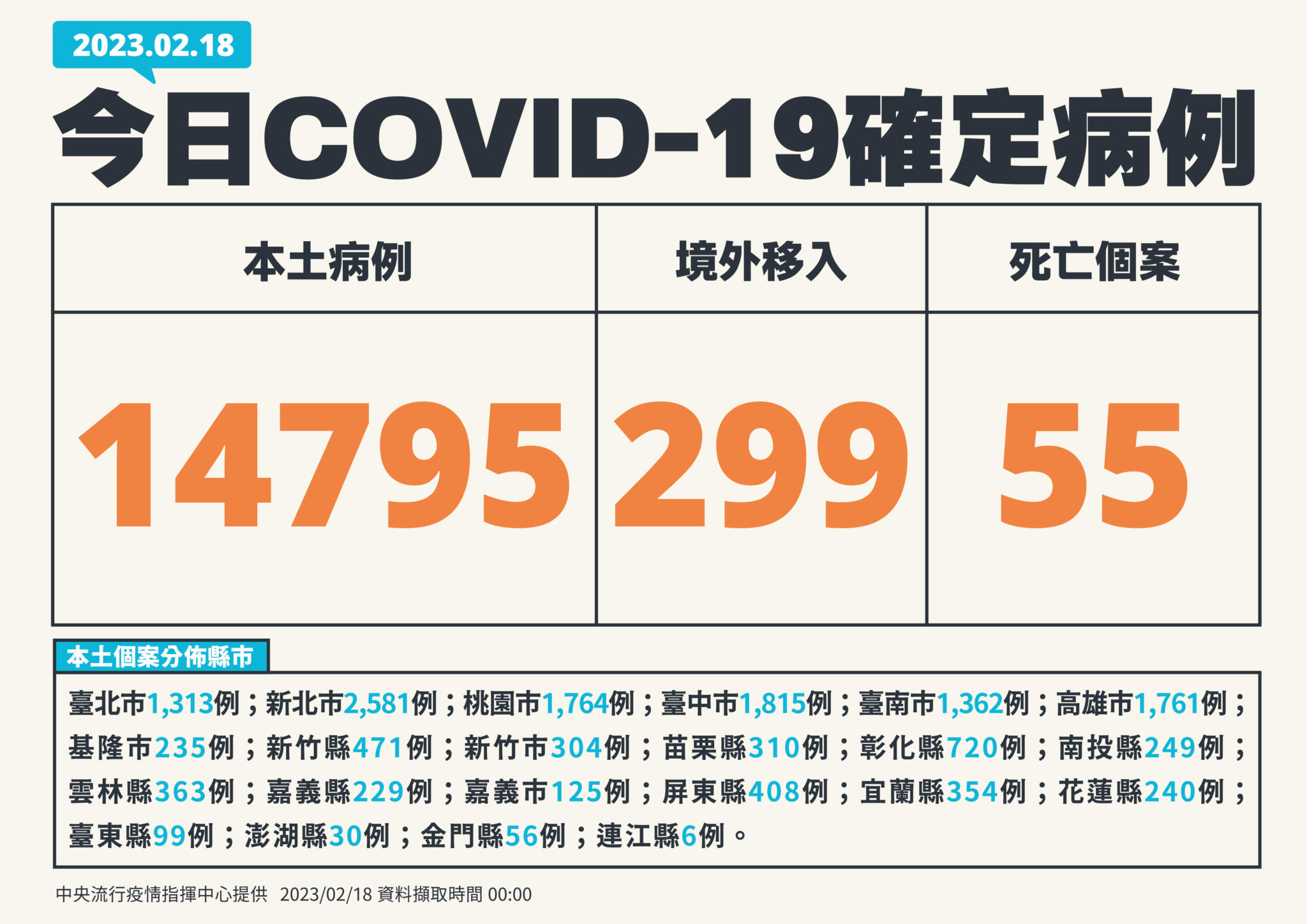 連15降！今增14795例55死   30歲男打滿三劑仍爆呼吸衰竭亡