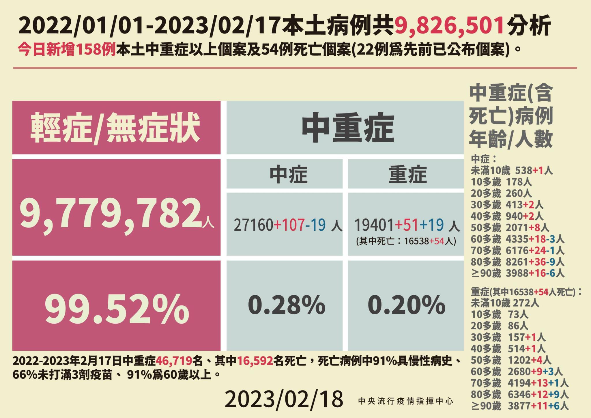 連15降！今增14795例55死 30歲男打滿三劑仍爆呼吸衰竭亡 9