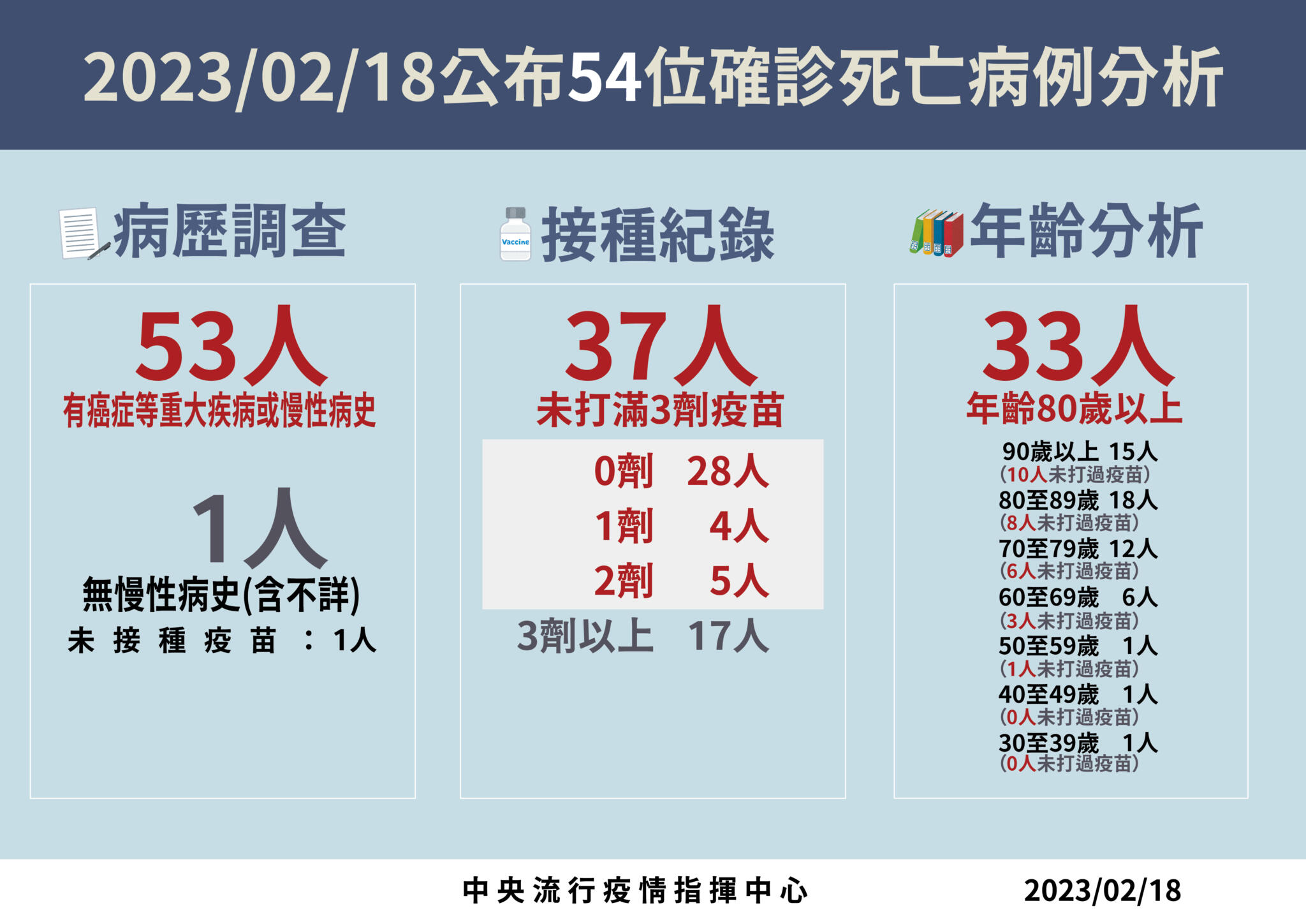 連15降！今增14795例55死 30歲男打滿三劑仍爆呼吸衰竭亡 11