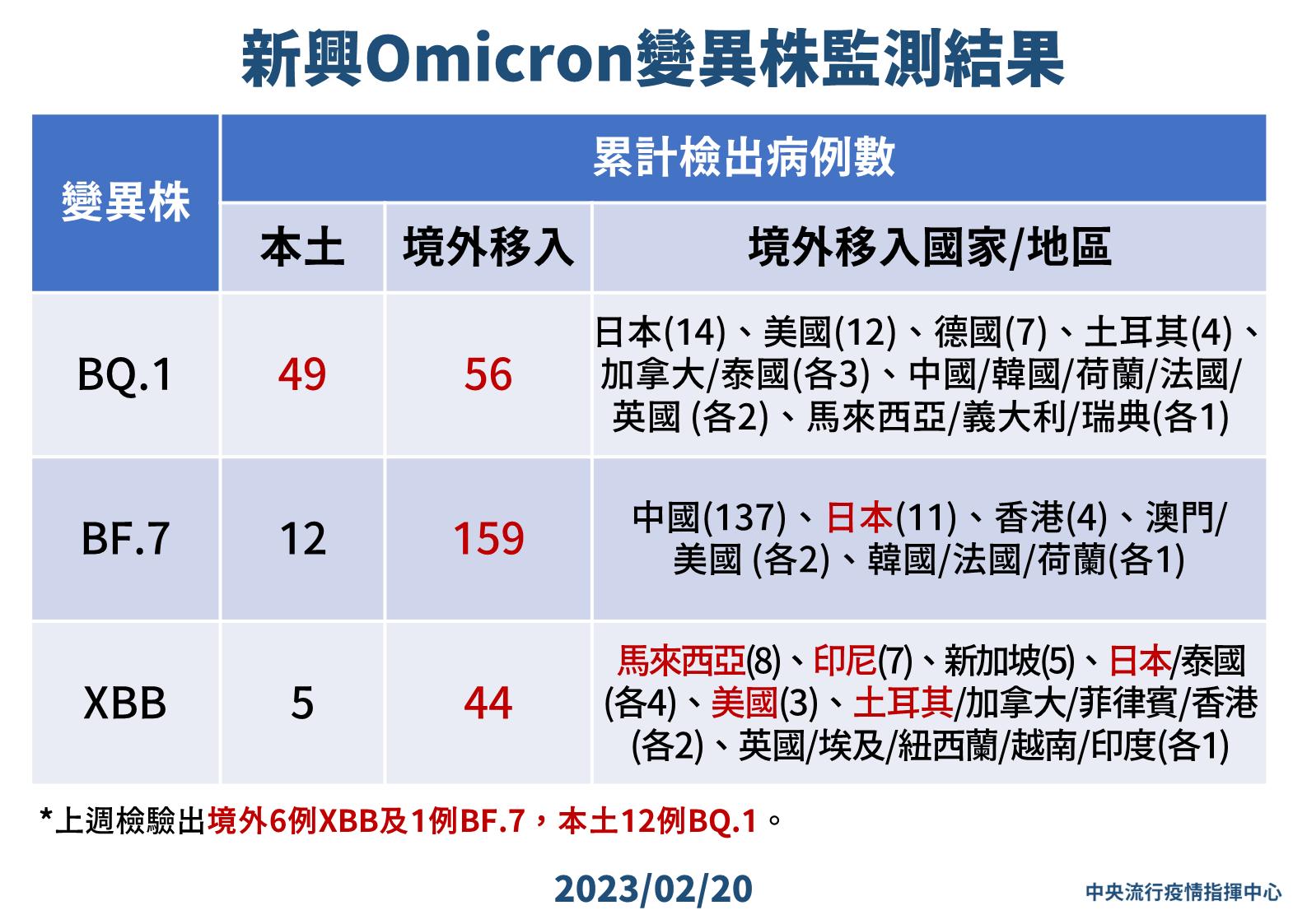 0220 新興Omicron變異株監測結果