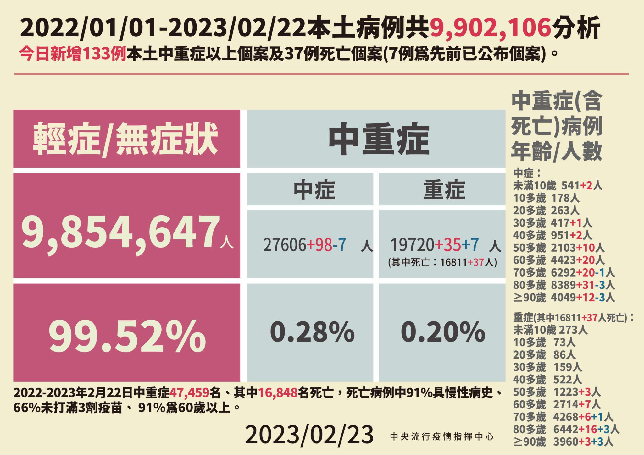 今增14083例37死「再掉14.4%」 快篩令鬆綁！二類機構免再一周篩二次 11