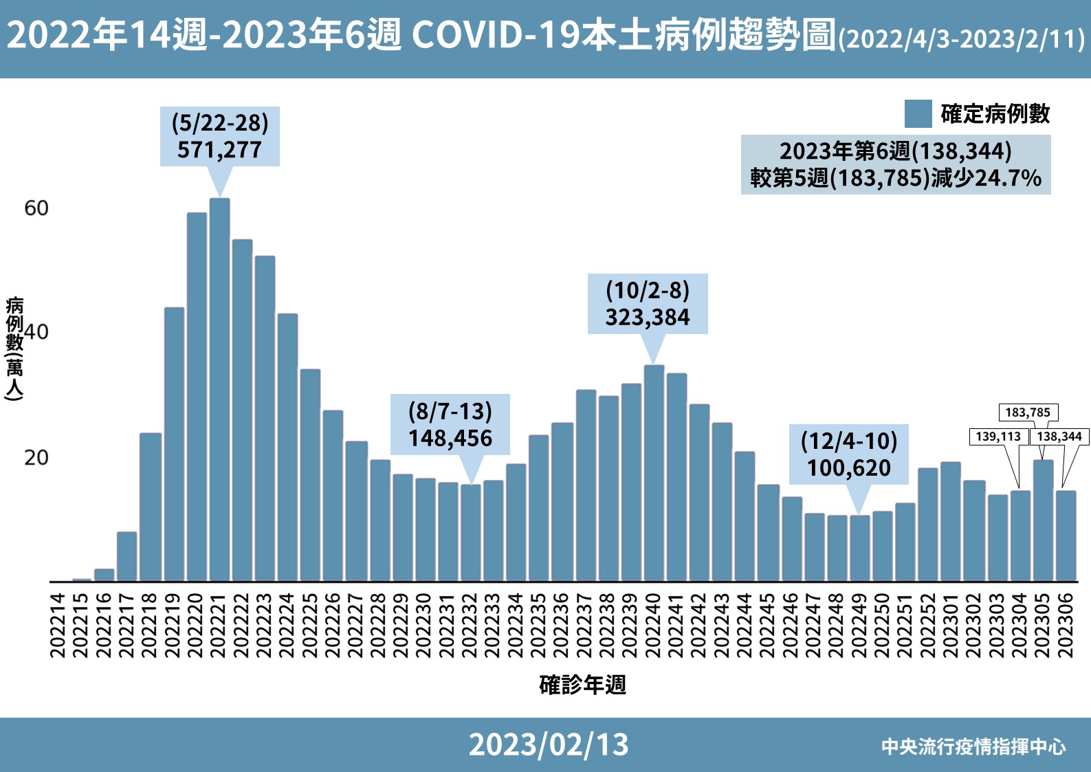 6 0213 2022年14週 2023第6週 COVID 19本土病例趨勢圖