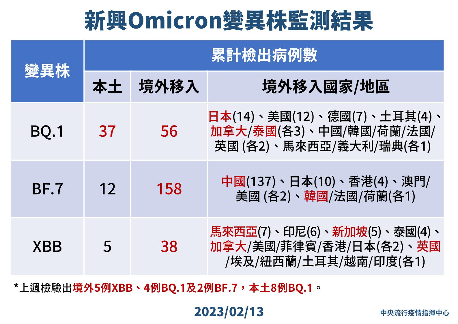 8 0213 新興Omicron變異株監測結果