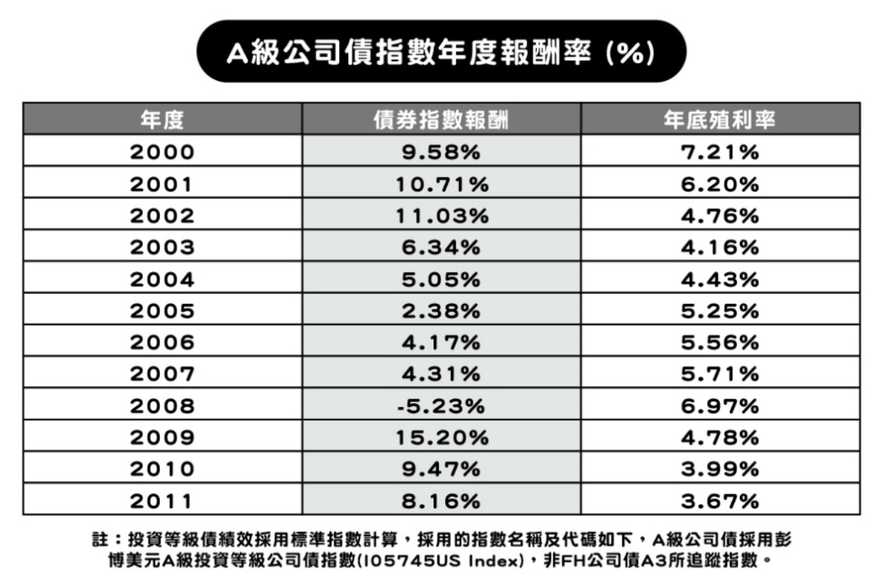 跌逾2％之後隔年平均報酬率11.9％  法人看好A級公司債歷史重演 15