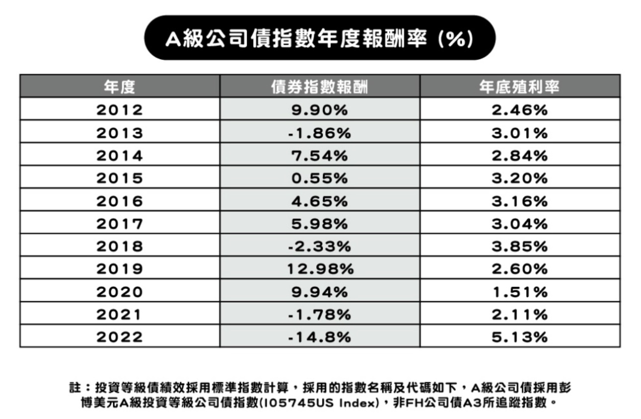 跌逾2％之後隔年平均報酬率11.9％  法人看好A級公司債歷史重演 17