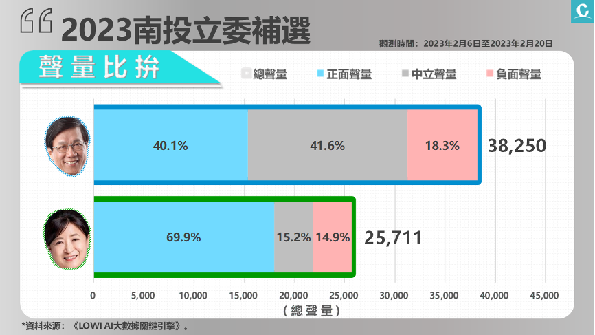 【匯流民調南投立委補選4-2】《Lowi Ai大數據》南投立委補選封關倒數 網路總聲量林明溱較高 蔡培慧正面聲量比達70.0% 19