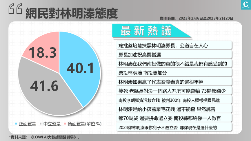 【匯流民調南投立委補選4-2】《Lowi Ai大數據》南投立委補選封關倒數 網路總聲量林明溱較高 蔡培慧正面聲量比達70.0% 21