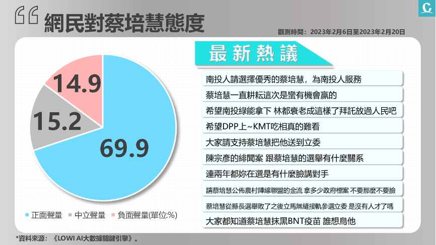 【匯流民調南投立委補選4-2】《Lowi Ai大數據》南投立委補選封關倒數 網路總聲量林明溱較高 蔡培慧正面聲量比達70.0% 23