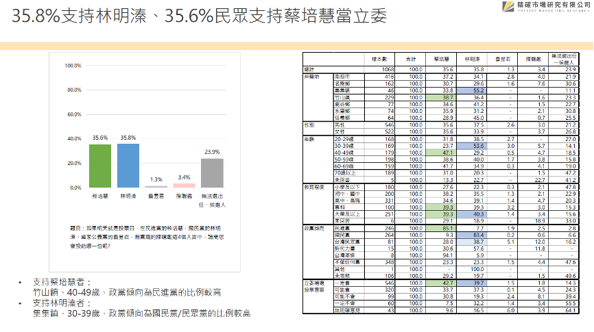 【匯流民調南投立委補選4-1】南投二選區立委補選 封關民調 35.8%支持林明溱 35.6%挺蔡培慧 雙方勢均力敵 15