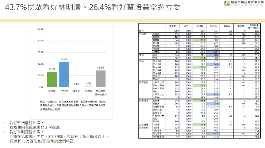 【匯流民調南投立委補選4-1】南投二選區立委補選 封關民調 35.8%支持林明溱 35.6%挺蔡培慧 雙方勢均力敵 17