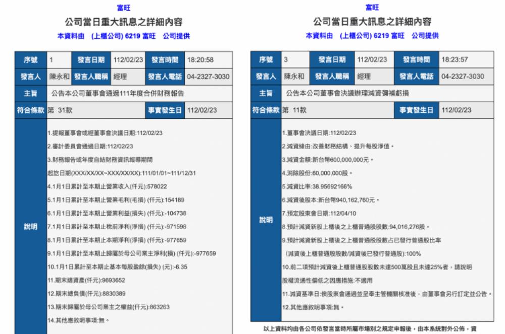 大虧9.78億元！建商富旺2022連虧四季 4月將辦理減資6億元 5