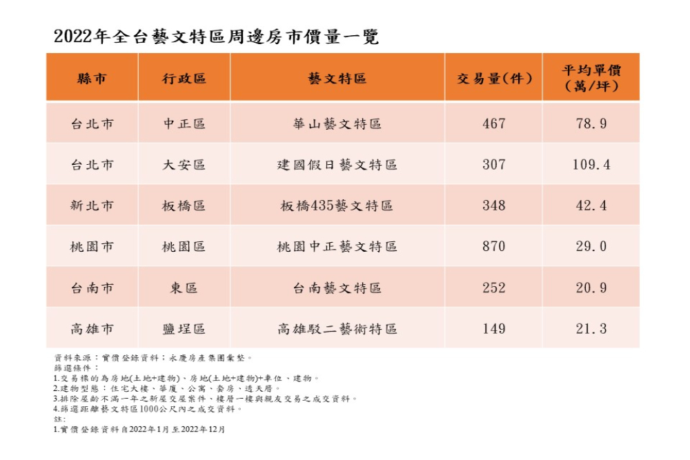 表一、2022年全台藝文特區周邊房市價量一覽 1