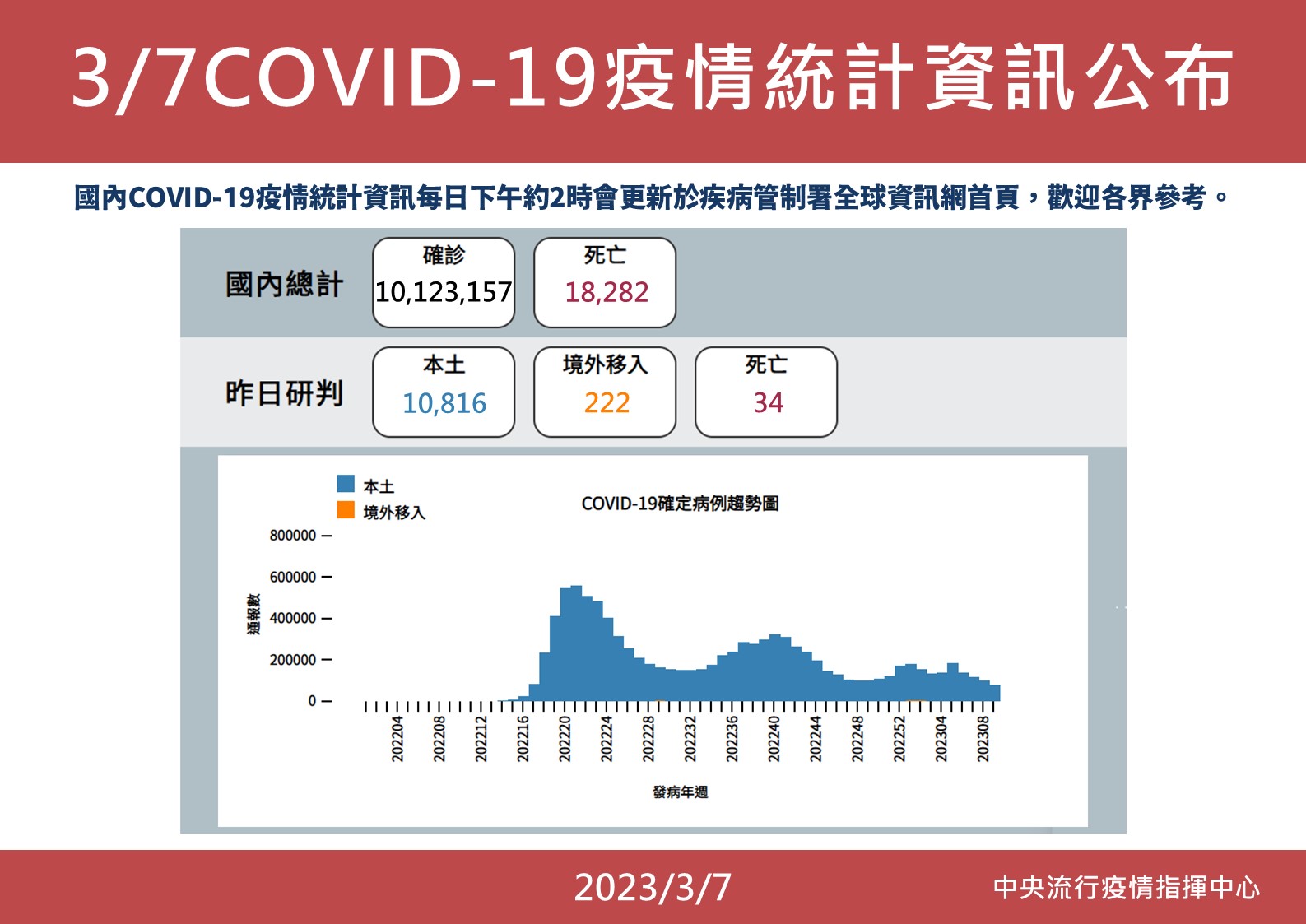 新低僅撐一日就反彈！今增10816例34死「上升9.2%」 羅一鈞曝是這效應 5