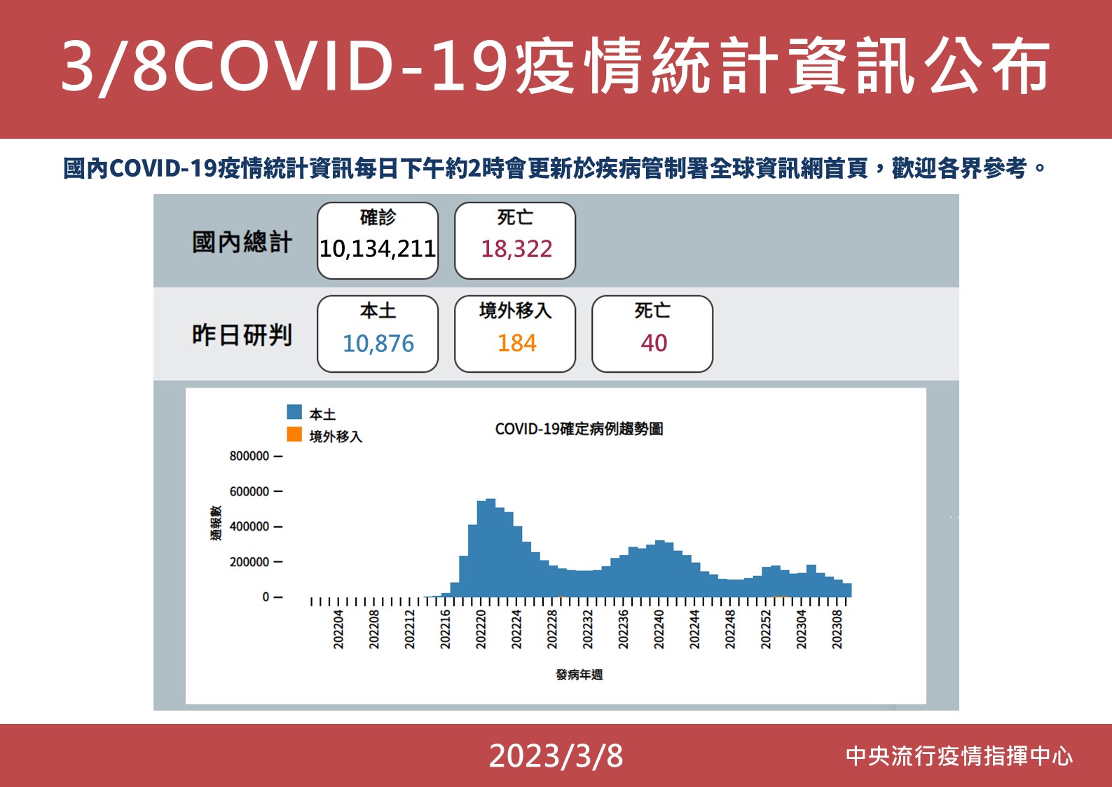 今10876例40死 疫情穩！羅一鈞估：未來二周「天天僅萬例」利鬆綁 9