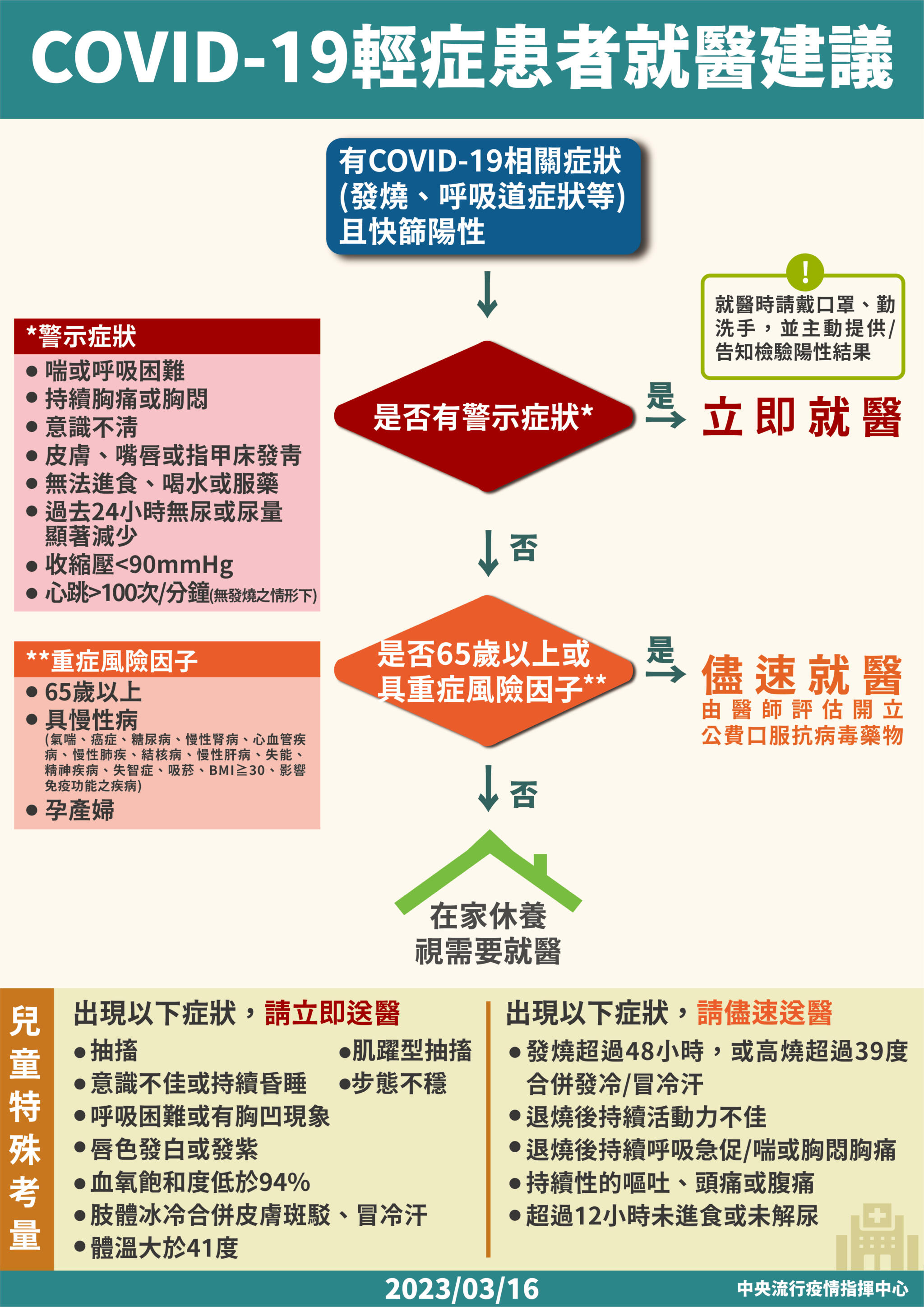 0316 COVID 19輕症患者就醫建議 更新