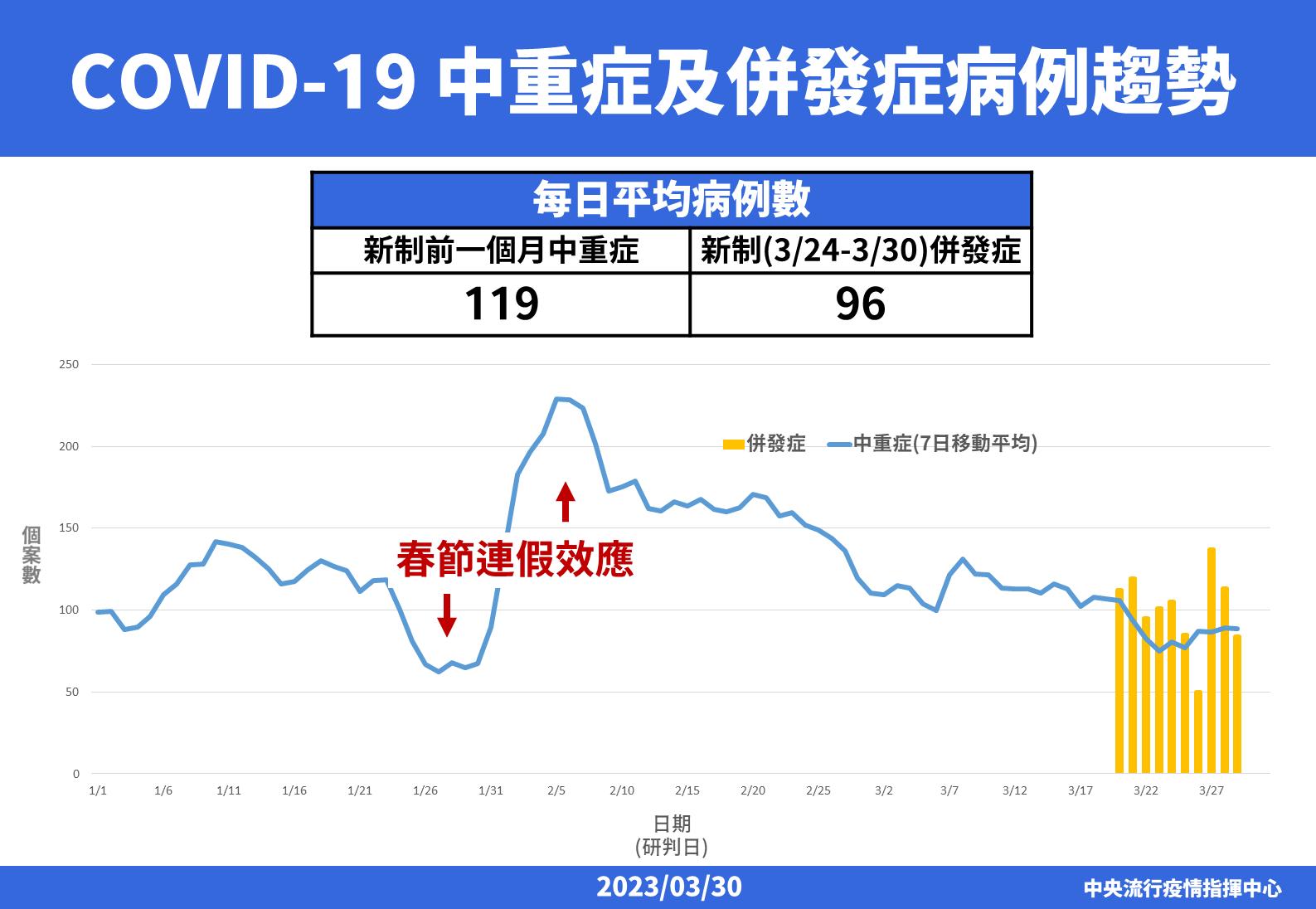 最新一周中重症675例175死 空床太多！全國專責病房「免硬性開設」 5