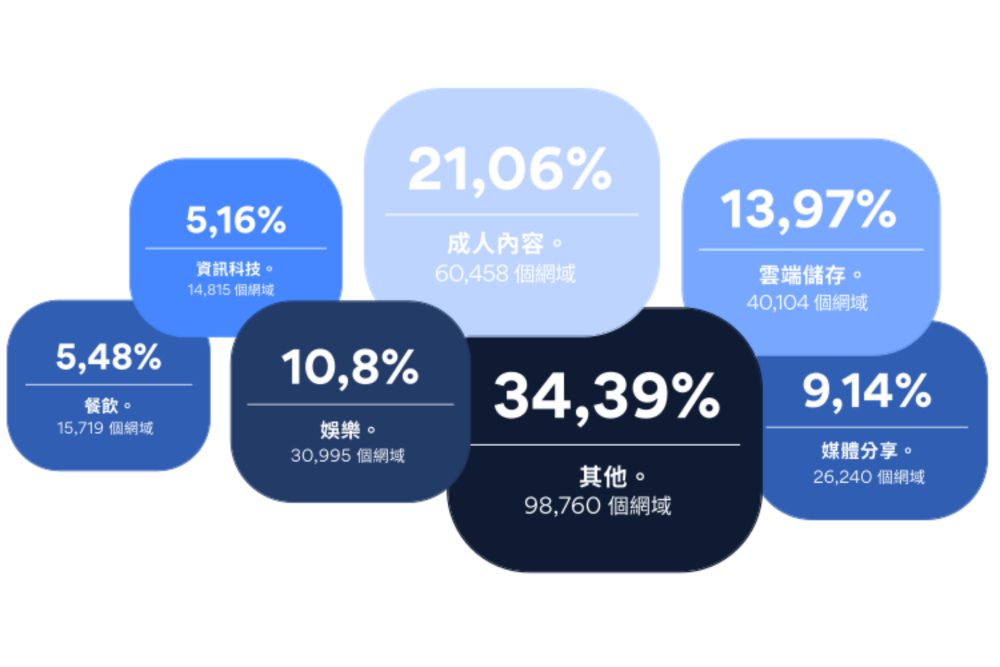 3類網站最具嚴重安全威脅 NordVPN公布提高數位安全最好方法 5