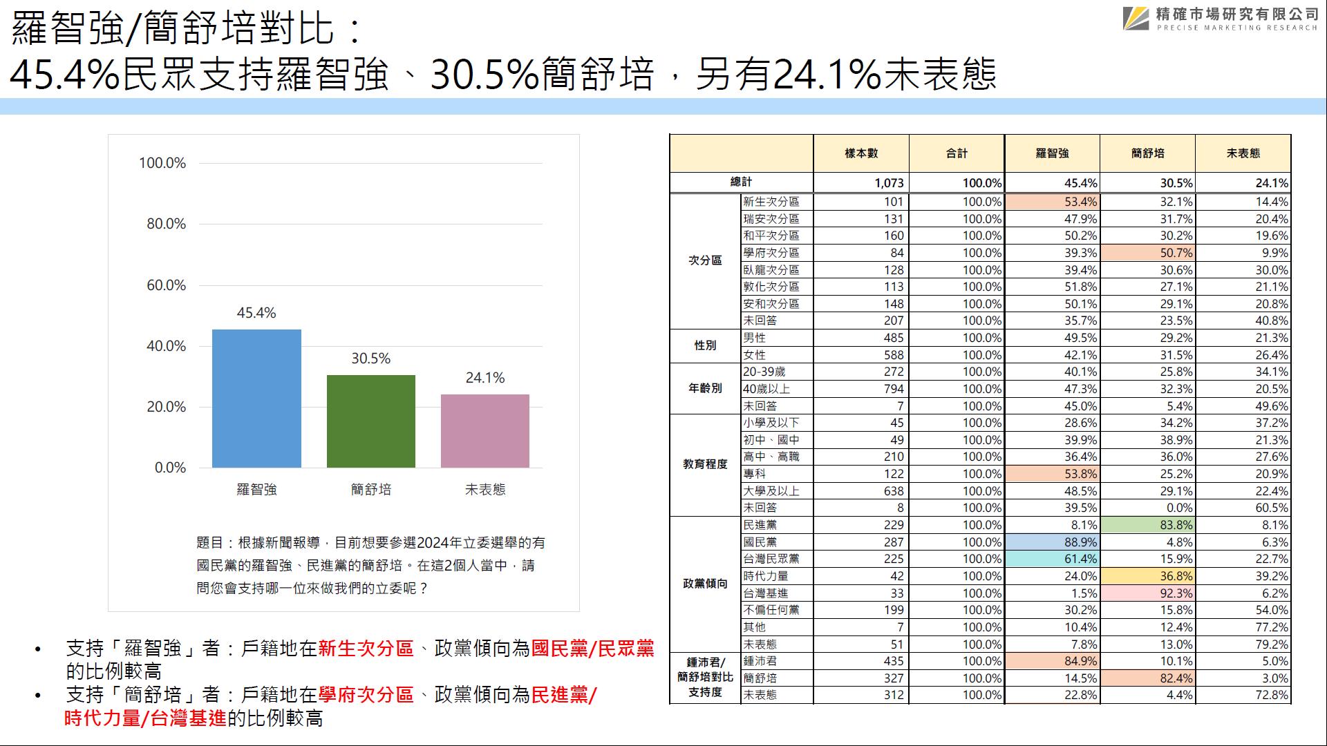 匯流民調.