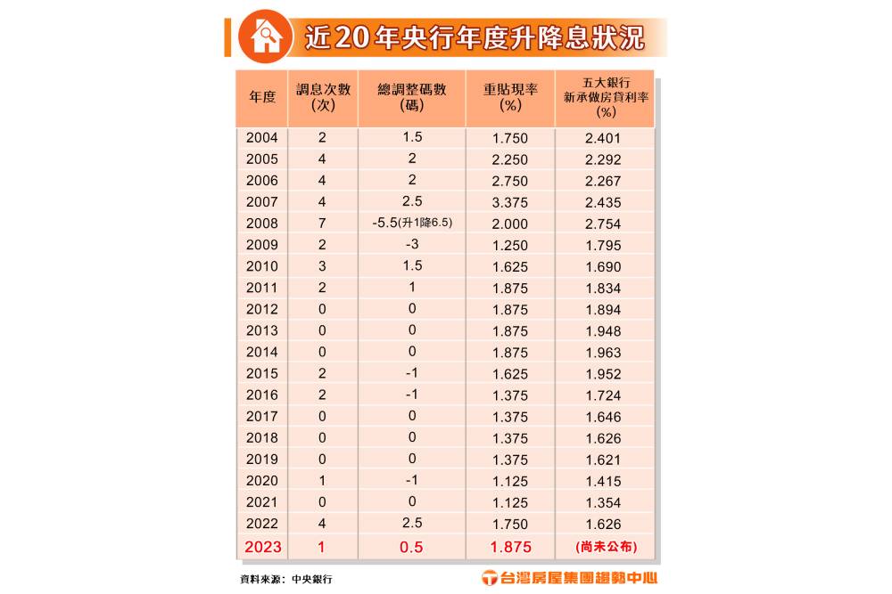 央行20年升降息 20230323