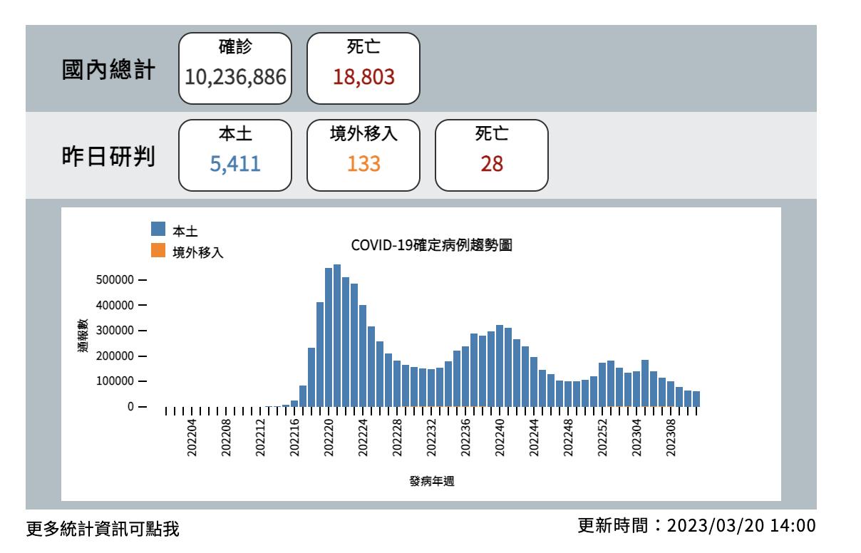 輕症免隔離首日「確診掉到剩5411例」 羅一鈞：下周起單日僅400例 5