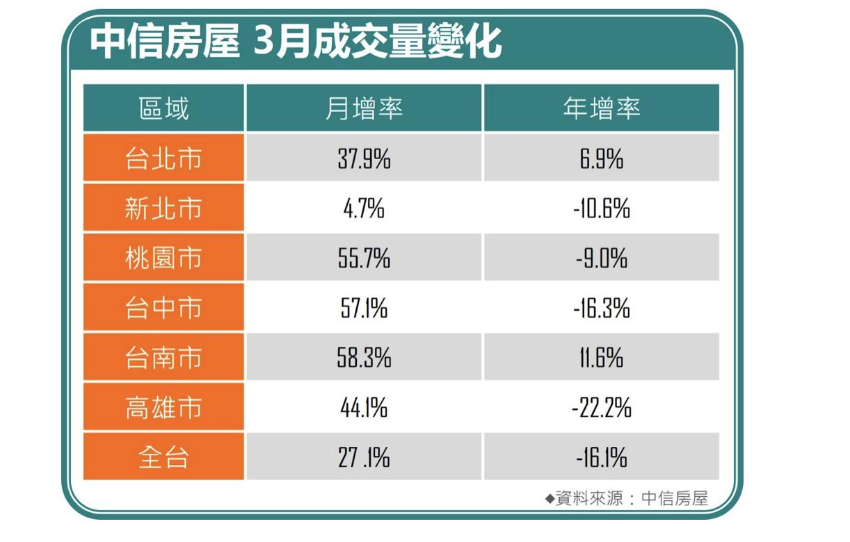 中信房屋整體交易量連2月正成長 估貨幣政策持續緊縮「自住客宜進場」 5