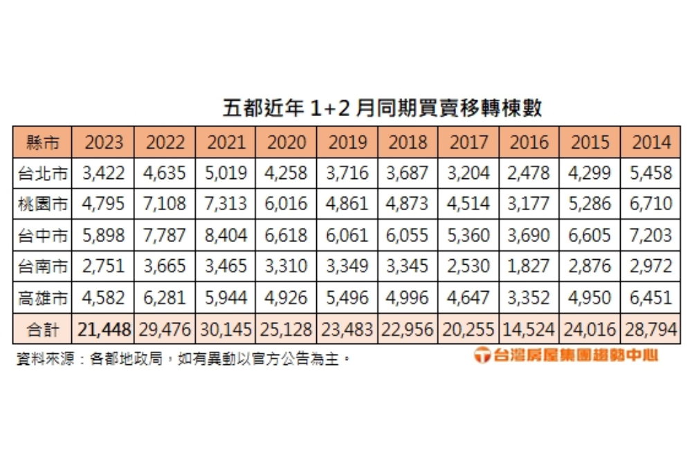 觀望氣氛濃？2023前兩月五都買賣移轉量創近6年同期新低 11