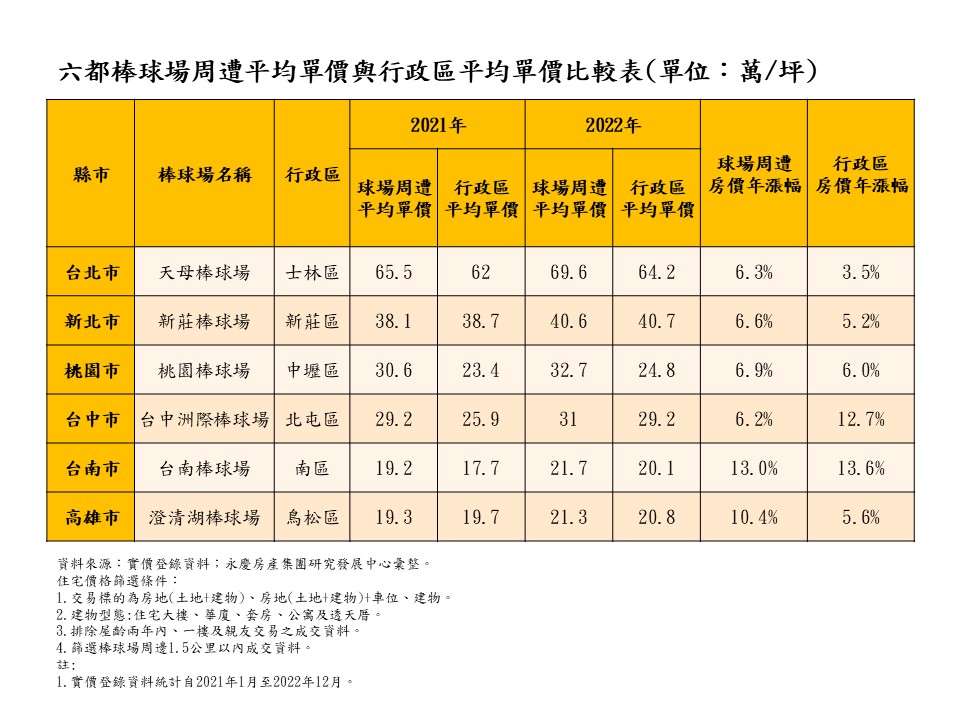 球場不是房價地雷！永慶房屋：棒球熱、棒球場周遭房市也熱 11