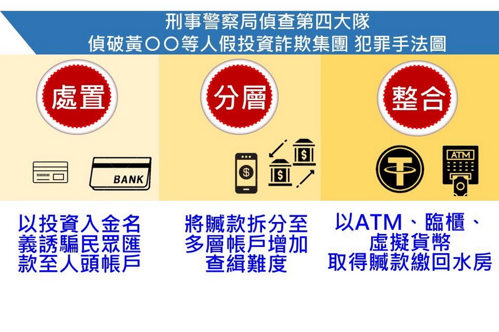 假投資真詐財　刑事局偵四大隊逮33人到案 9