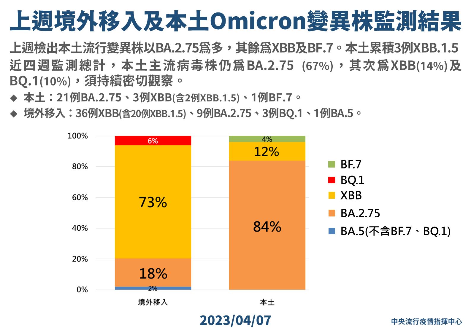 疫情降、清明效應得等一周 超強病毒株「XBB.1.5」本土再爆2例！ 5