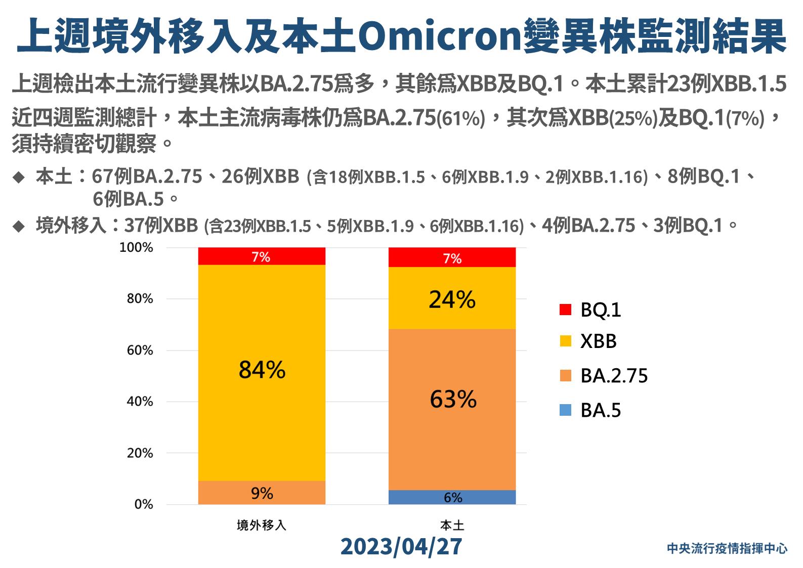 指揮中心「終場記者會」 先說壞消息！本土首驗出2例「大角星」新變異株 5