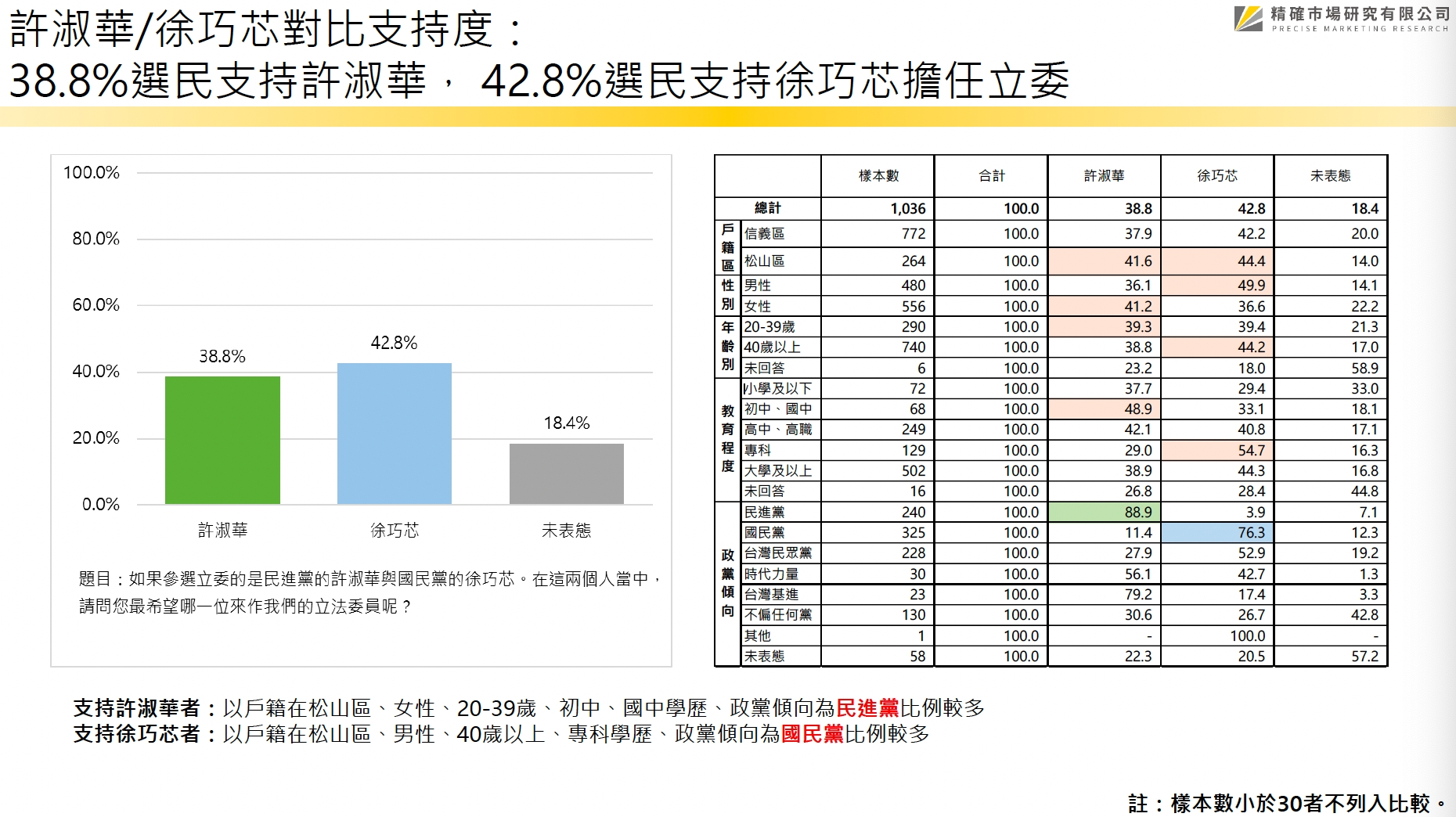 【匯流民調信義區立委初選4-1】台北市松山信義區國民黨立委初選 「芯費大戰」仿初選規則民調 兩人勢均力敵 黨員票是關鍵 31