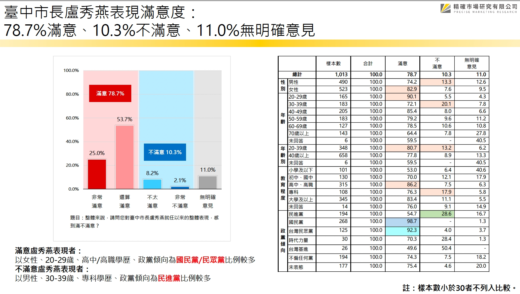 【匯流民調 縣市長百日大調查2-1】台中市長盧秀燕連任滿百日 近八成滿意施政表現 9