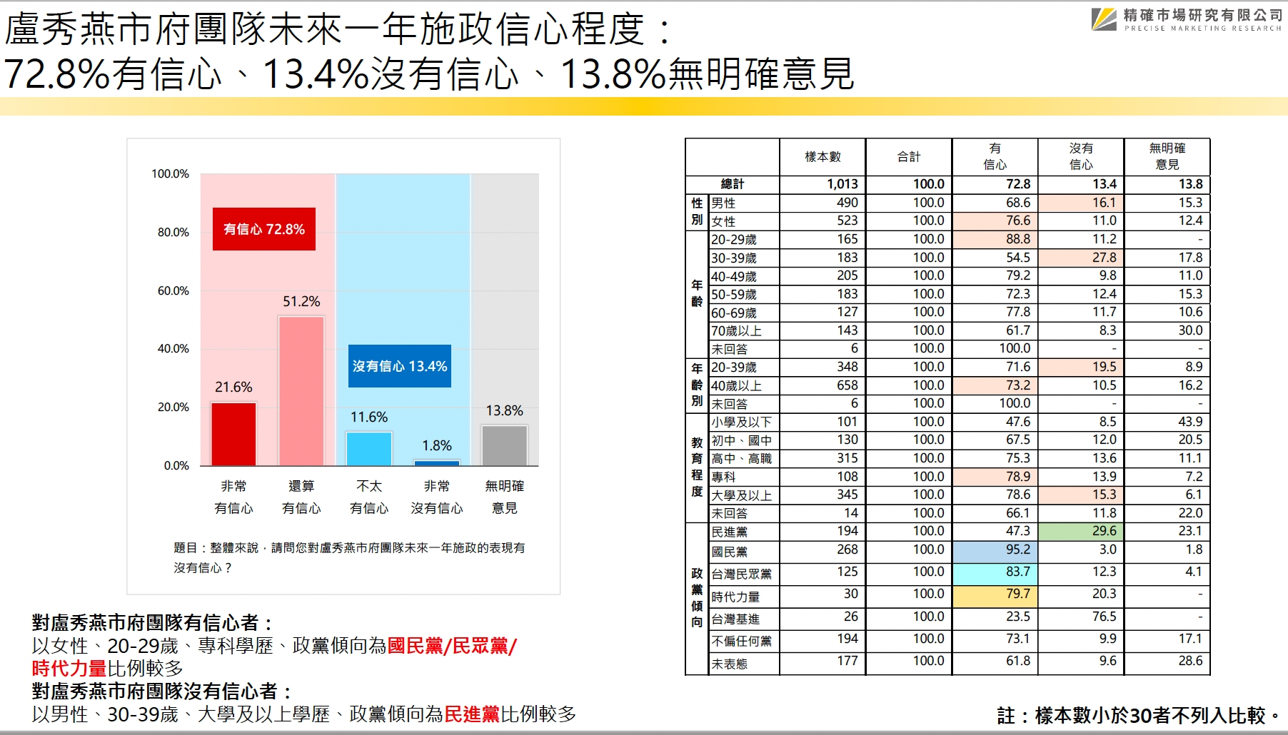 【匯流民調 縣市長百日大調查2-1】台中市長盧秀燕連任滿百日 近八成滿意施政表現 11