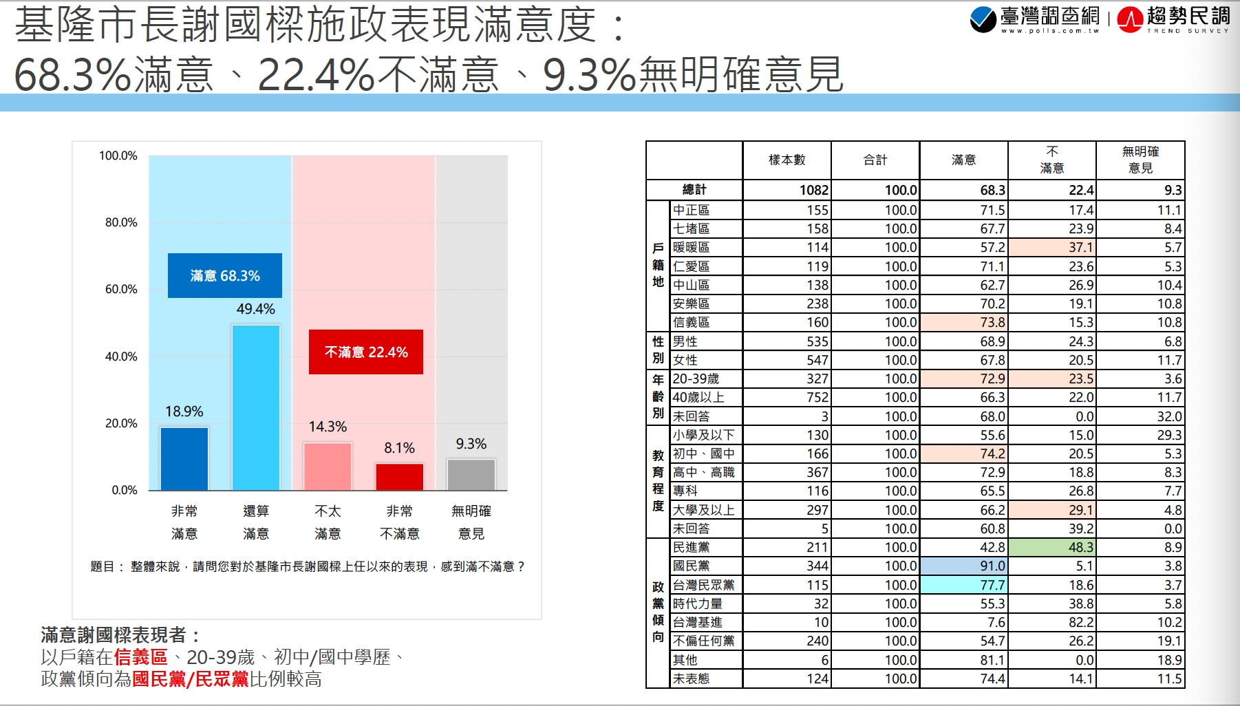 【匯流民調 縣市長百日大調查2-1】謝國樑上任基隆市長百日 近七成滿意施政表現 29