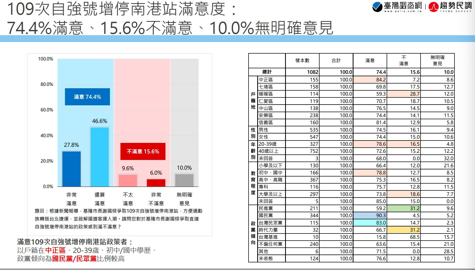 【匯流民調 縣市長百日大調查2-1】謝國樑上任基隆市長百日 近七成滿意施政表現 21