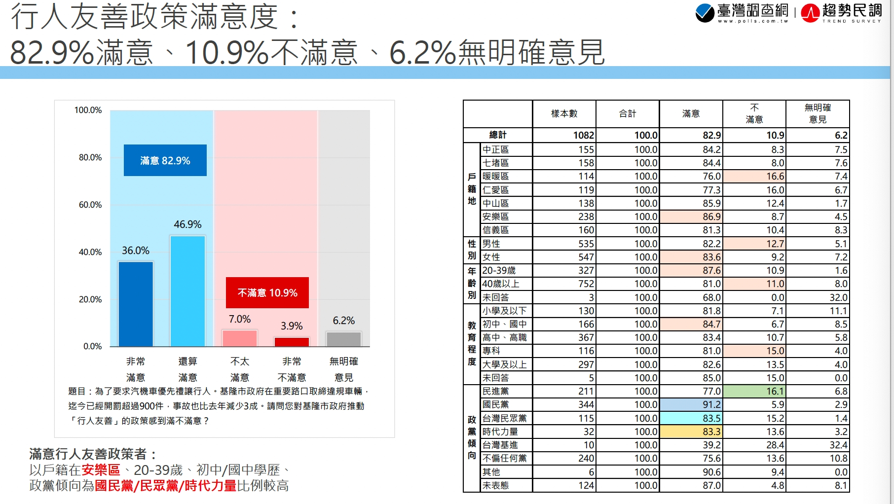 【匯流民調 縣市長百日大調查2-1】謝國樑上任基隆市長百日 近七成滿意施政表現 23