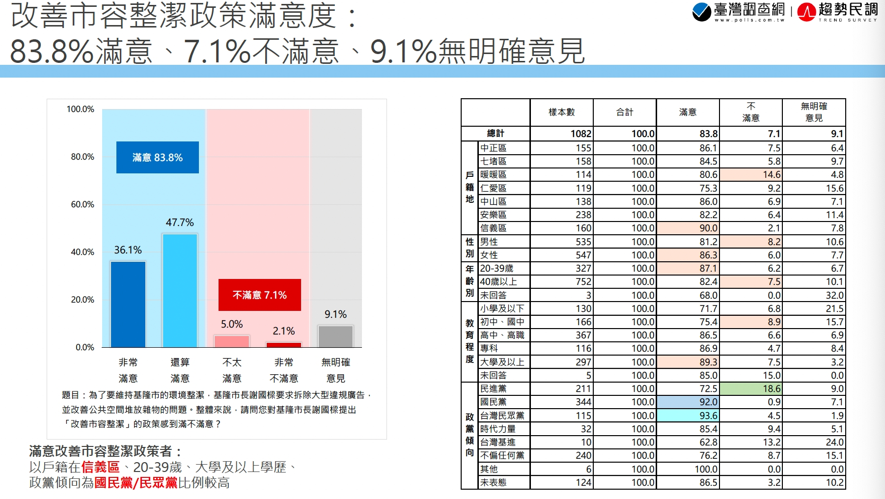 【匯流民調 縣市長百日大調查2-1】謝國樑上任基隆市長百日 近七成滿意施政表現 25