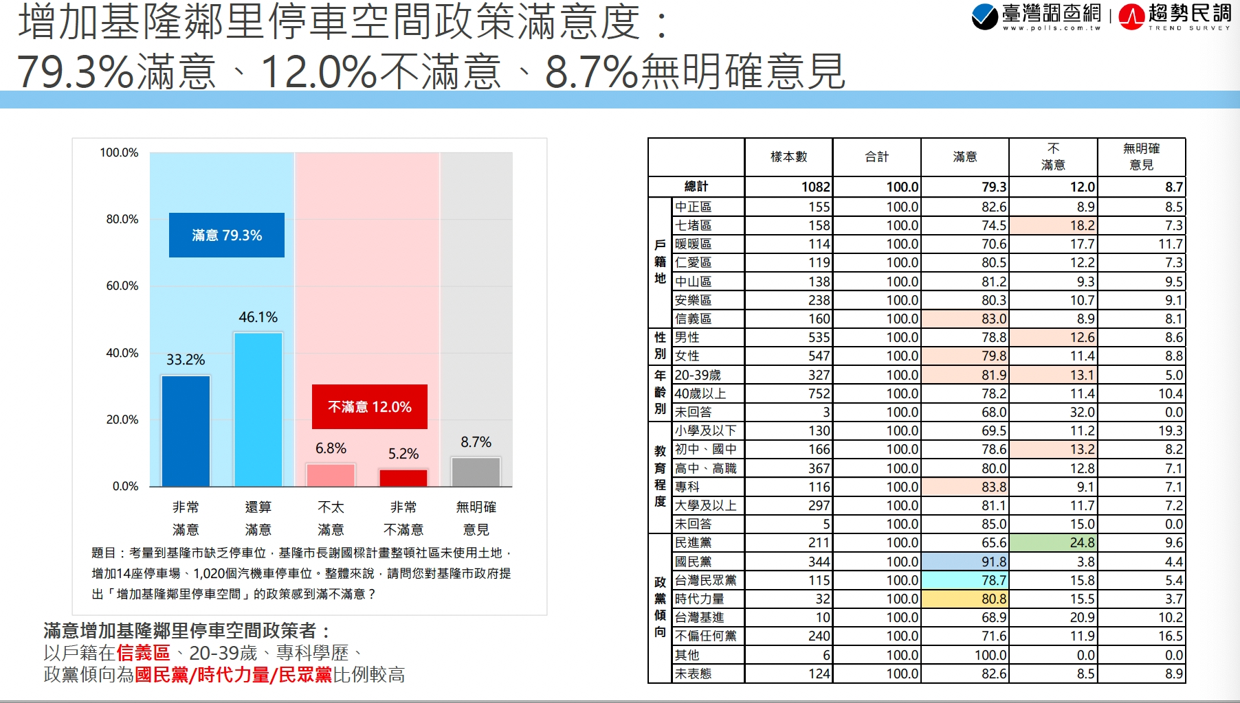 【匯流民調 縣市長百日大調查2-1】謝國樑上任基隆市長百日 近七成滿意施政表現 27