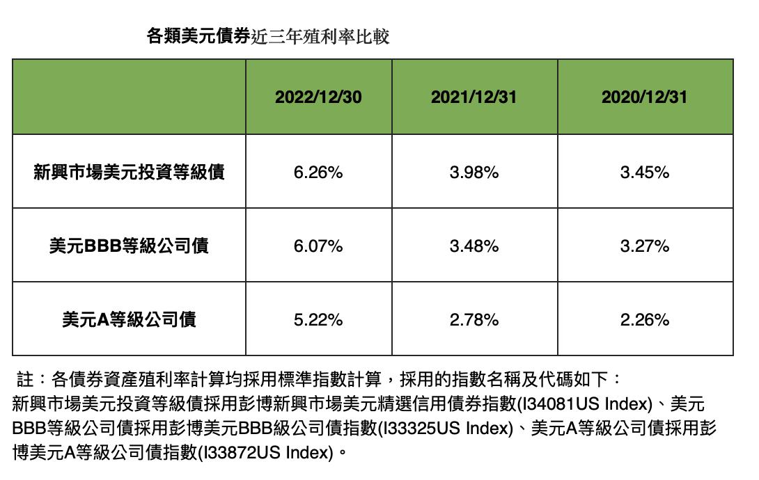 銀行危機下的避風港！新興市場投資等級債超強 投信業者分析曝光 9