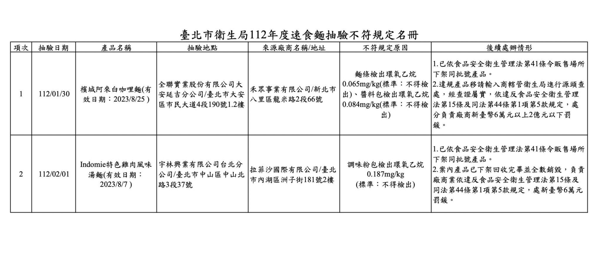 摻致癌農藥泡麵又爆2款！ 全聯賣的「檳城阿來白咖哩麵」麵條、醬料包全檢出 11