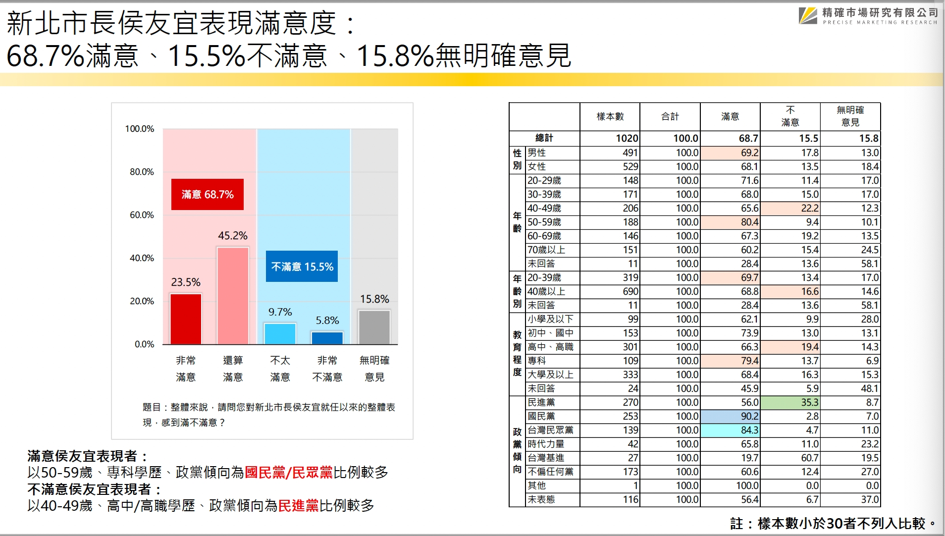 【匯流民調 縣市長百日大調查2-1】新北市長侯友宜連任滿百日 近七成滿意施政表現 9