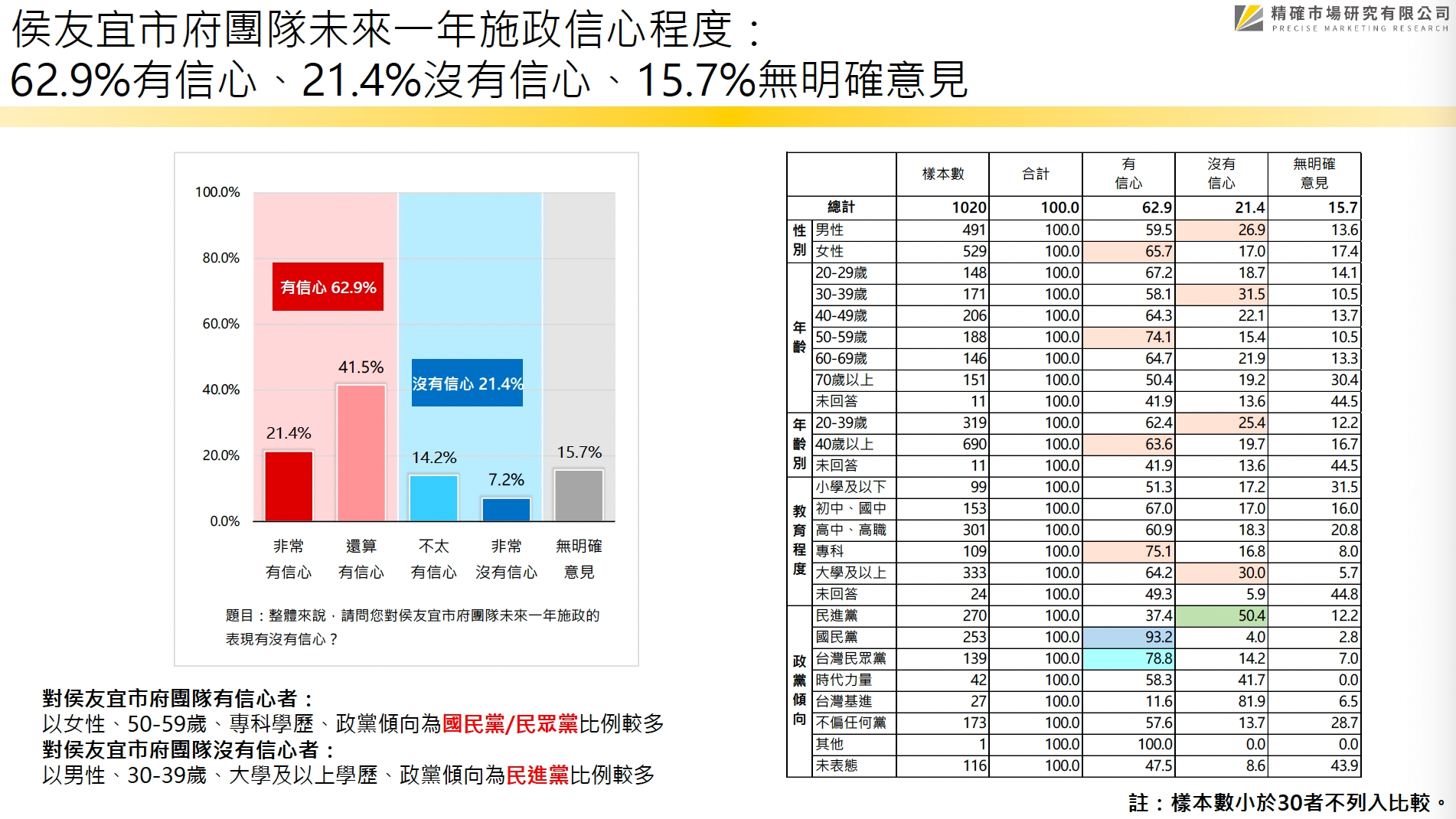 【匯流民調 縣市長百日大調查2-1】新北市長侯友宜連任滿百日 近七成滿意施政表現 11