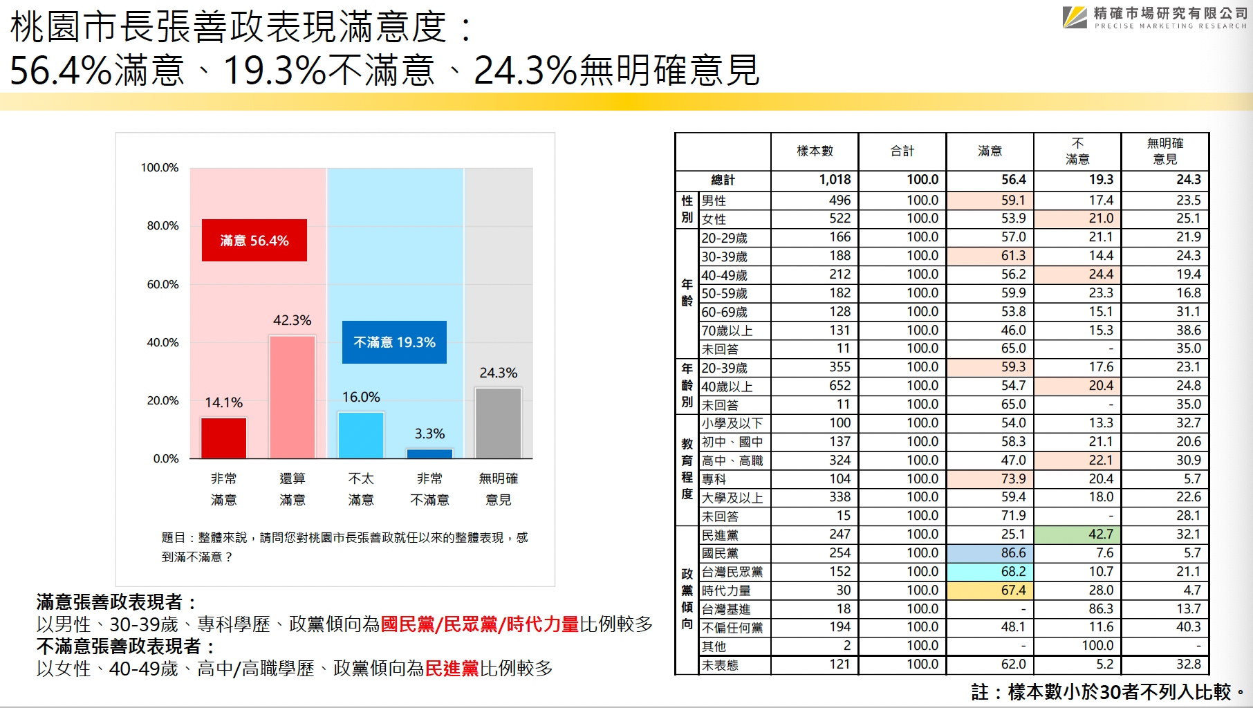 【匯流民調 縣市長百日大調查2-1】桃園市長張善政執政滿百日 近六成滿意施政表現 9