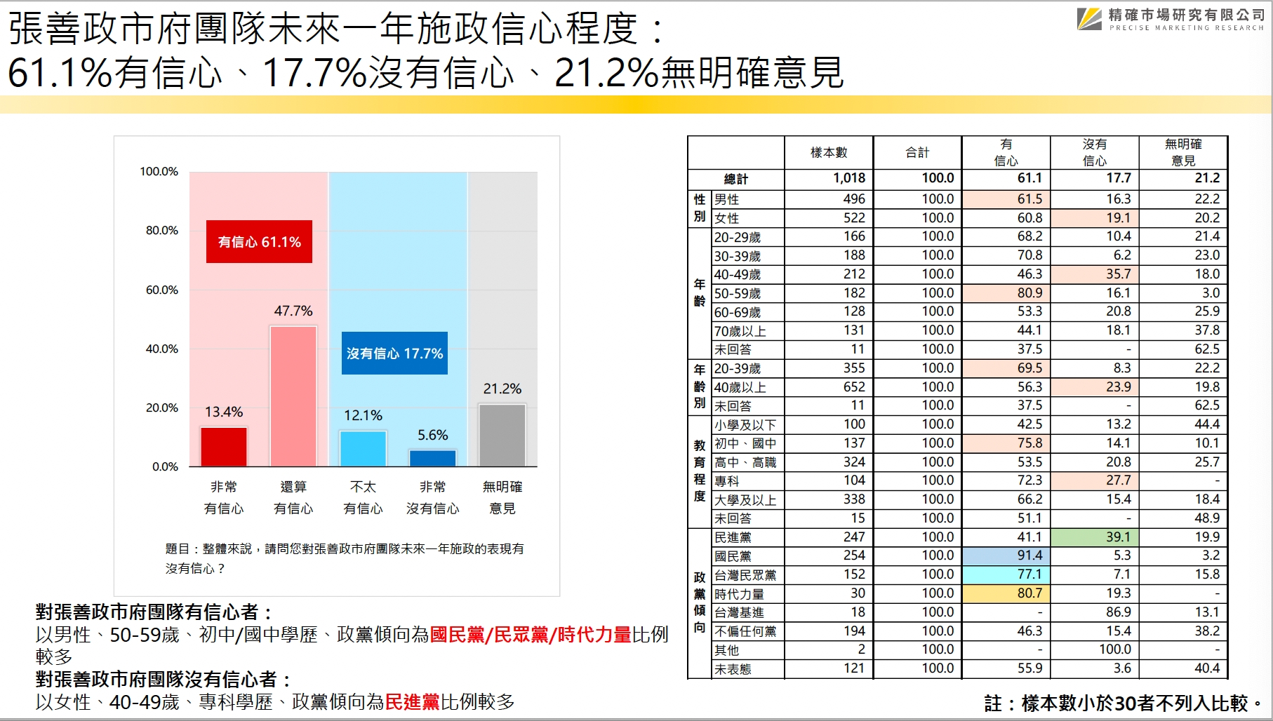 【匯流民調 縣市長百日大調查2-1】桃園市長張善政執政滿百日 近六成滿意施政表現 11