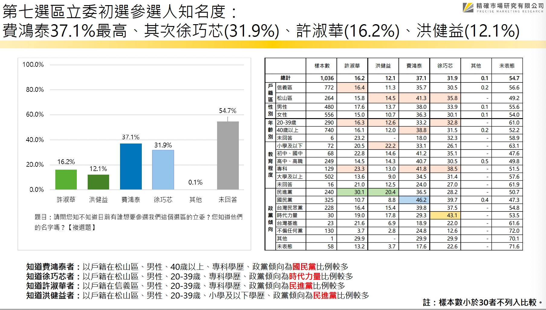 【匯流民調信義區立委初選4-1】台北市松山信義區國民黨立委初選 「芯費大戰」仿初選規則民調 兩人勢均力敵 黨員票是關鍵 27