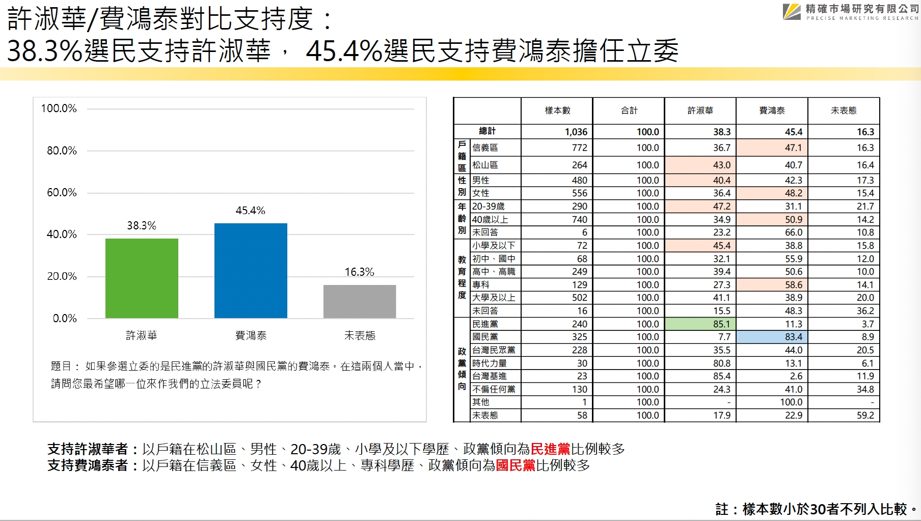 【匯流民調信義區立委初選4-1】台北市松山信義區國民黨立委初選 「芯費大戰」仿初選規則民調 兩人勢均力敵 黨員票是關鍵 29