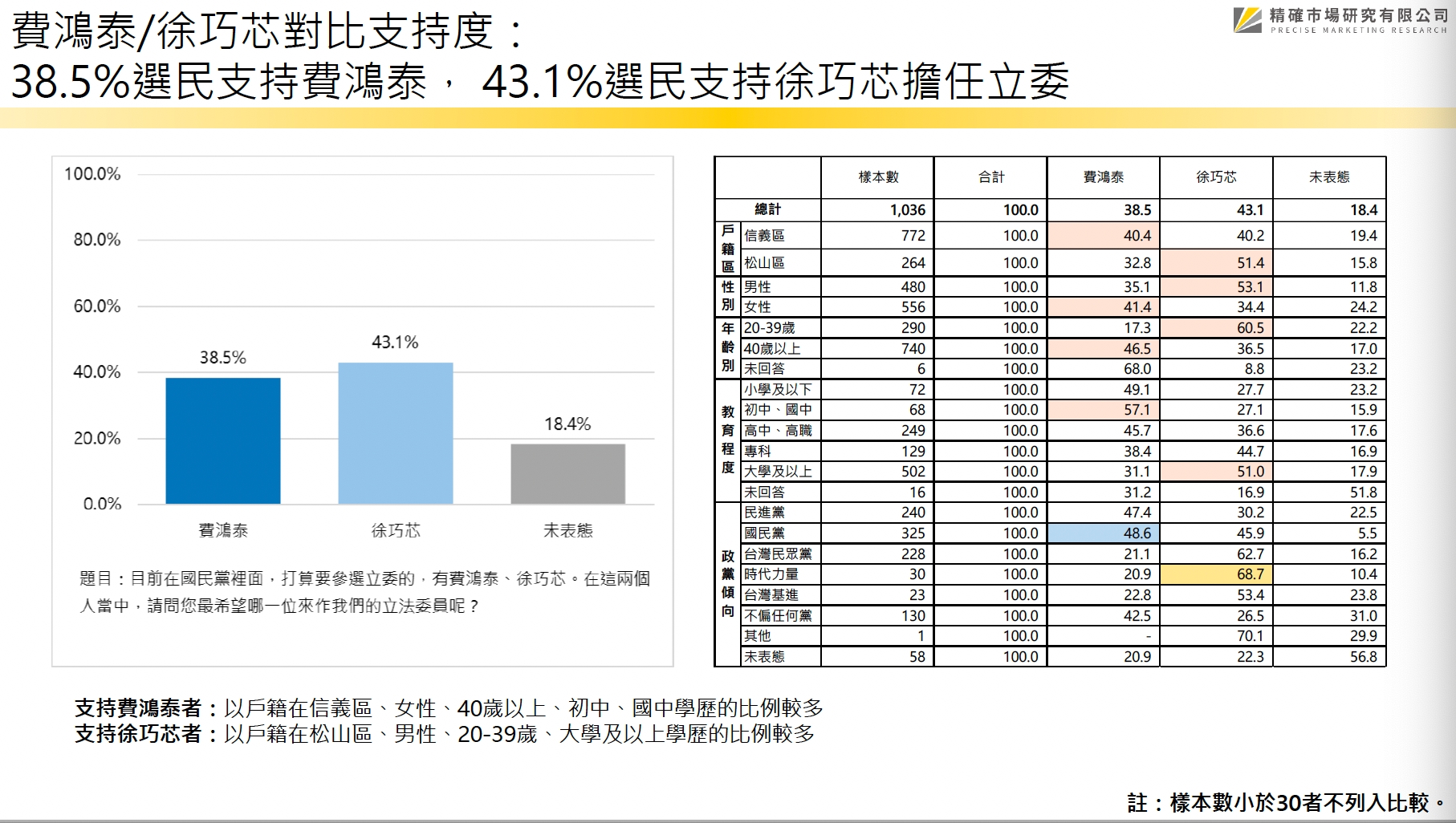 【匯流民調信義區立委初選4-1】台北市松山信義區國民黨立委初選 「芯費大戰」仿初選規則民調 兩人勢均力敵 黨員票是關鍵 33